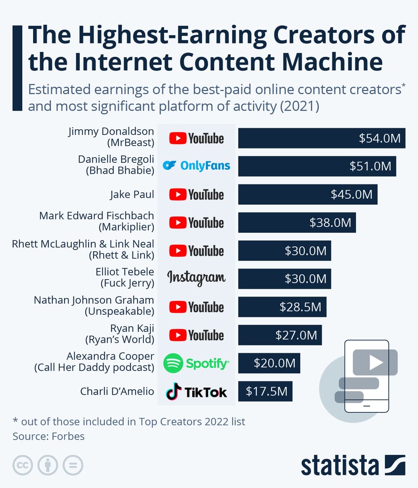 these are the highest earning creators of the internet content machine