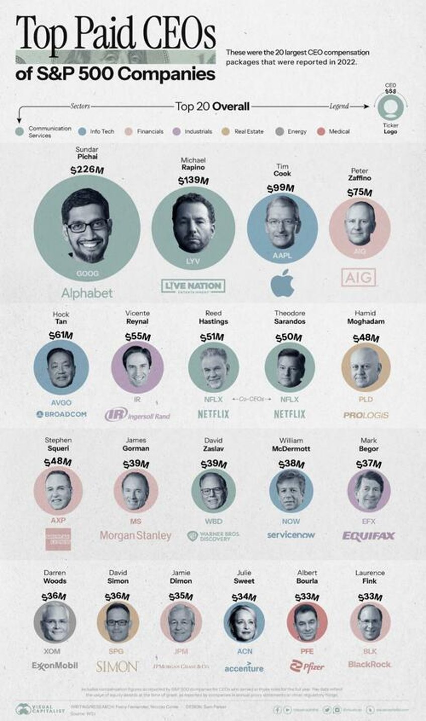 these are the highest paid ceos in the sp 500