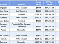 These Are The Highest Paid World Leaders