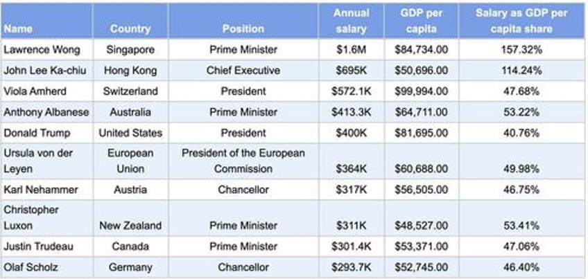 these are the highest paid world leaders