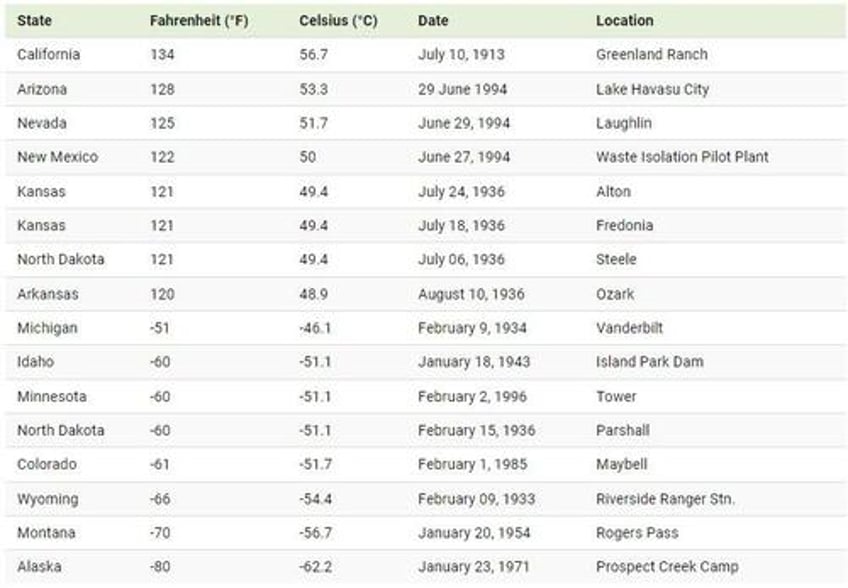 these are the hottest and coldest temperatures ever recorded in america