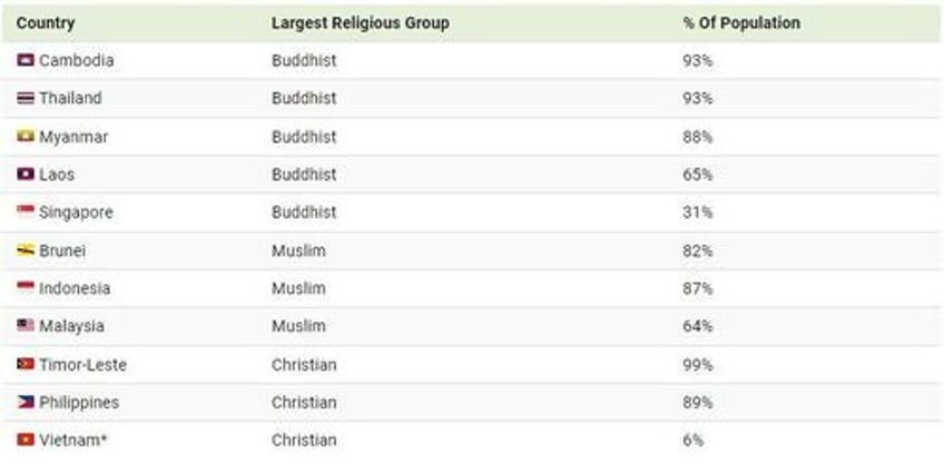 these are the largest religious groups in each southeast asian country