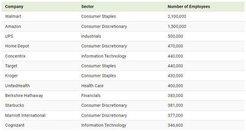 these are the largest us corporations by number of employees