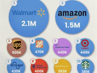 These Are The Largest US Corporations By Number Of Employees