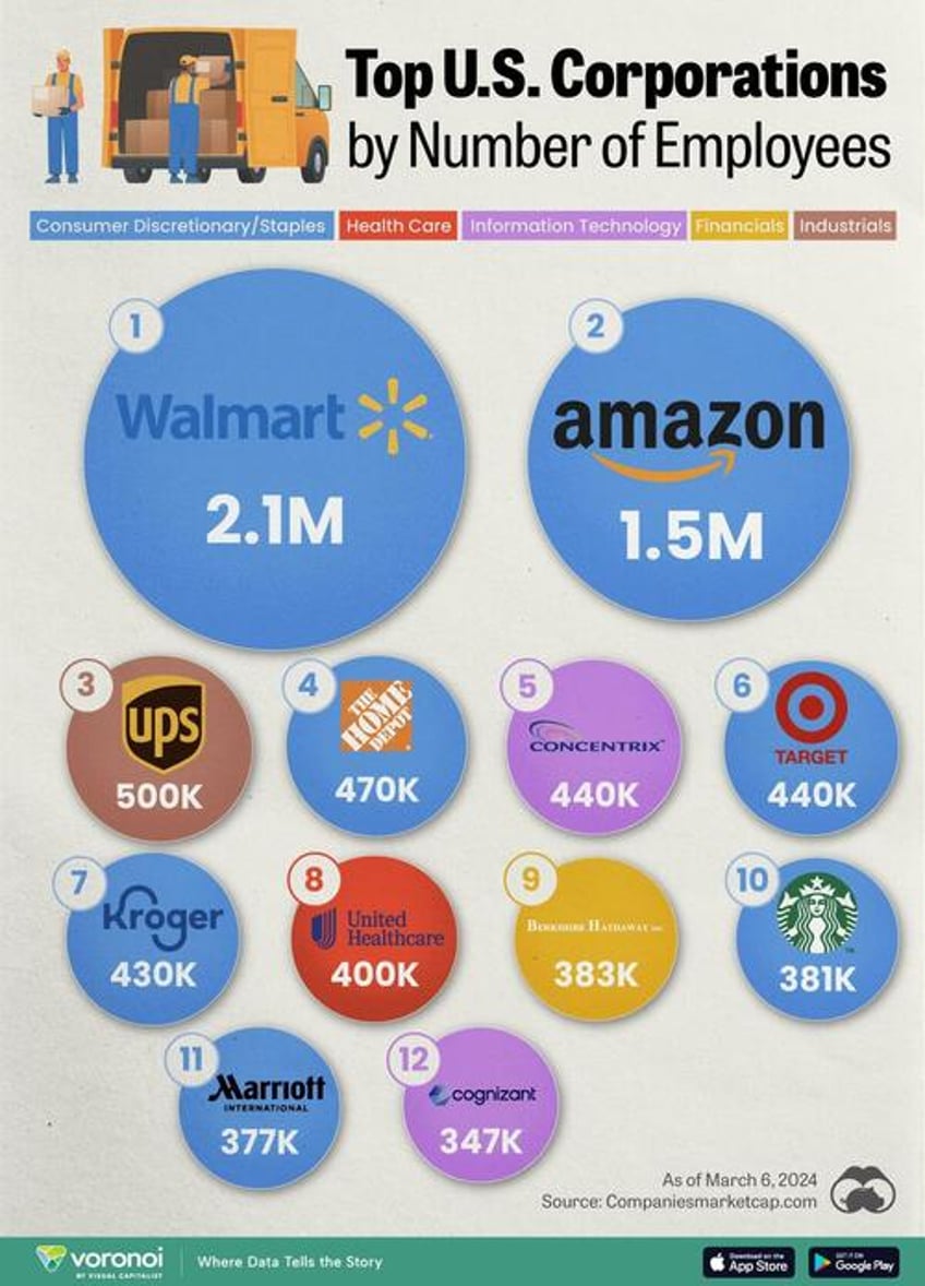 these are the largest us corporations by number of employees