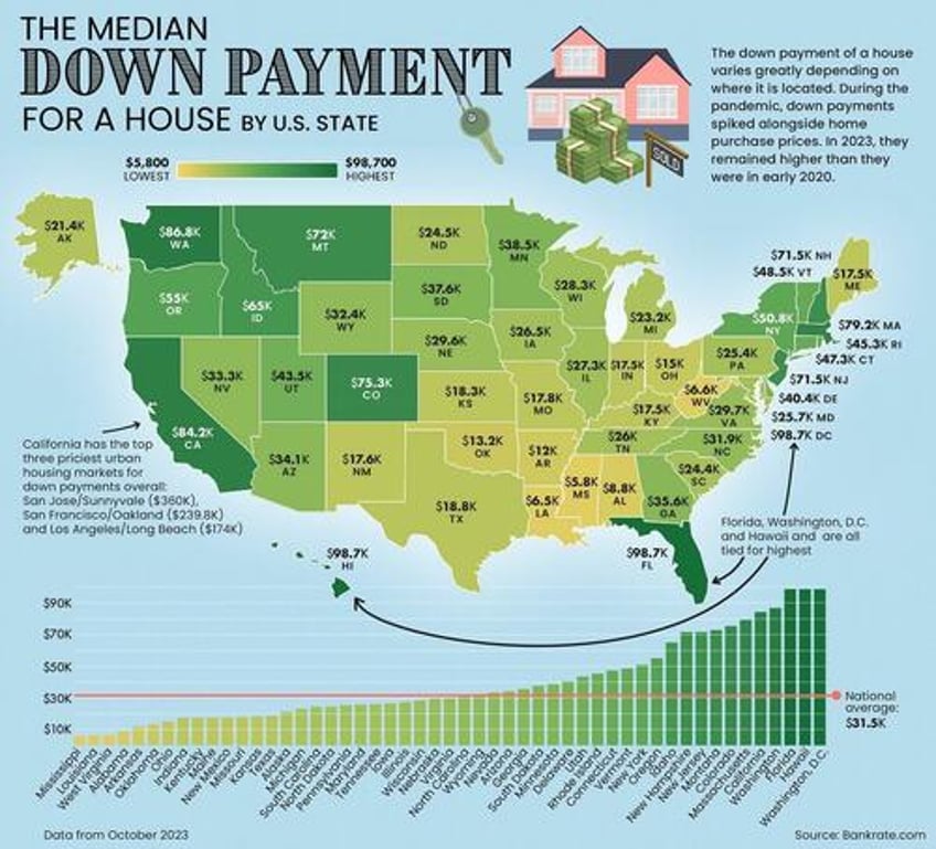 these are the median down payments for a house in each us state