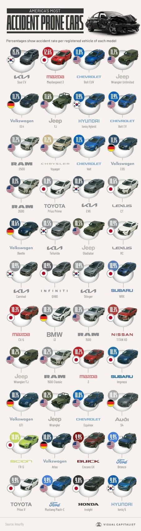 these are the most accident prone cars in america