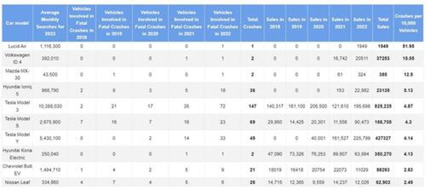 these are the most accident prone electric vehicles in the us