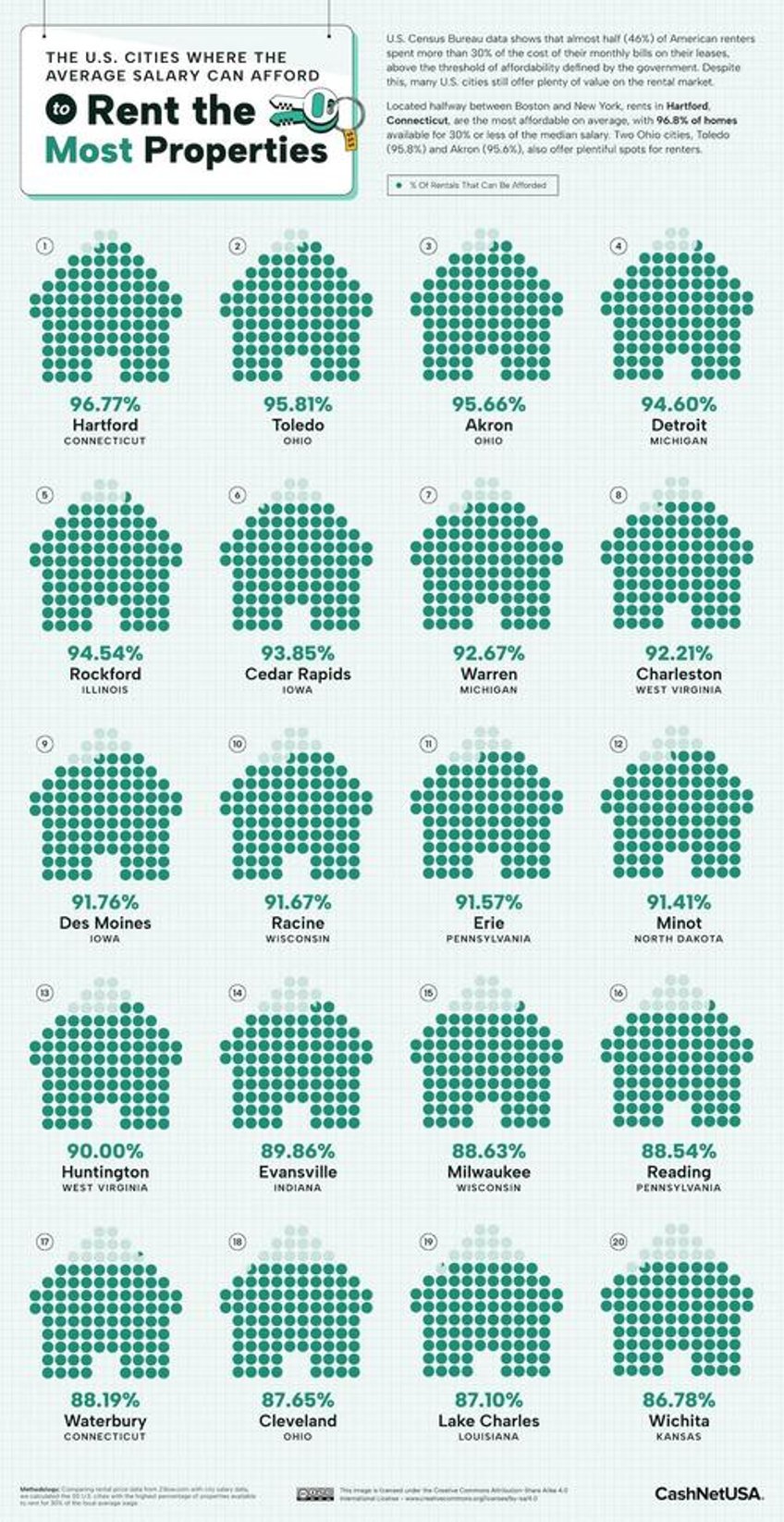 these are the most and least affordable us cities for renters on an average salary