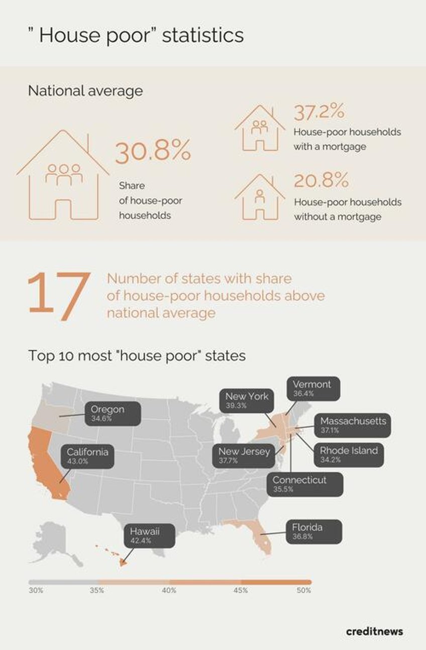 these are the most and least house poor states