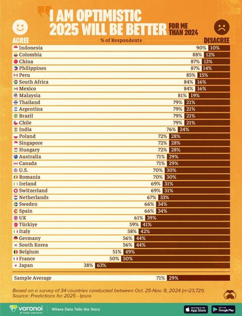 these are the most and least optimistic countries about 2025