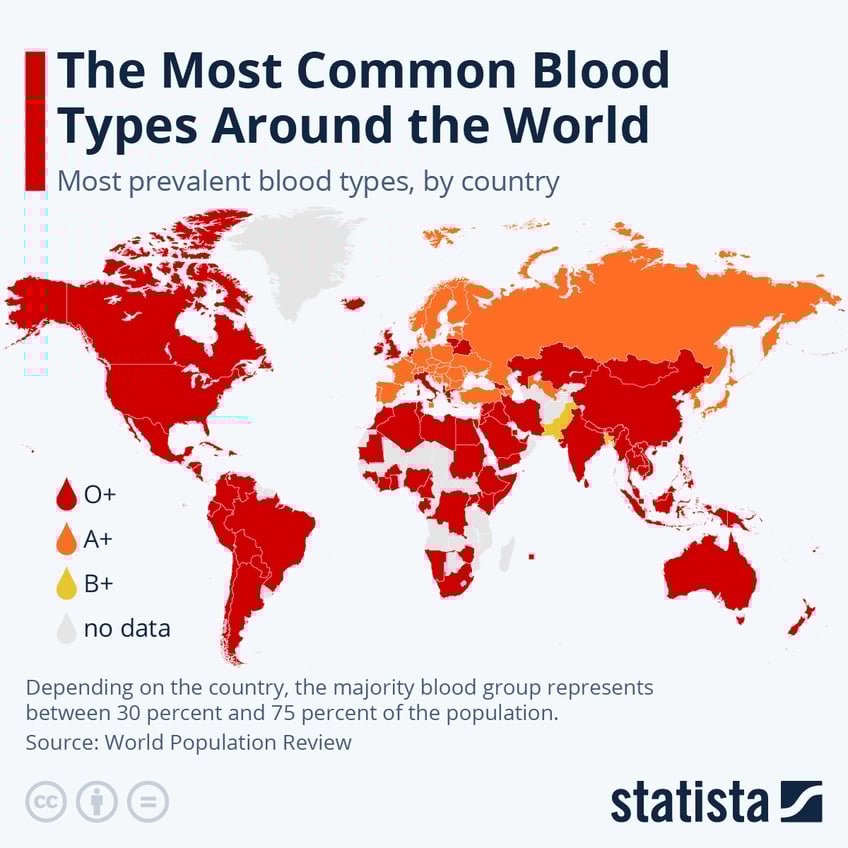 these are the most common blood types around the world