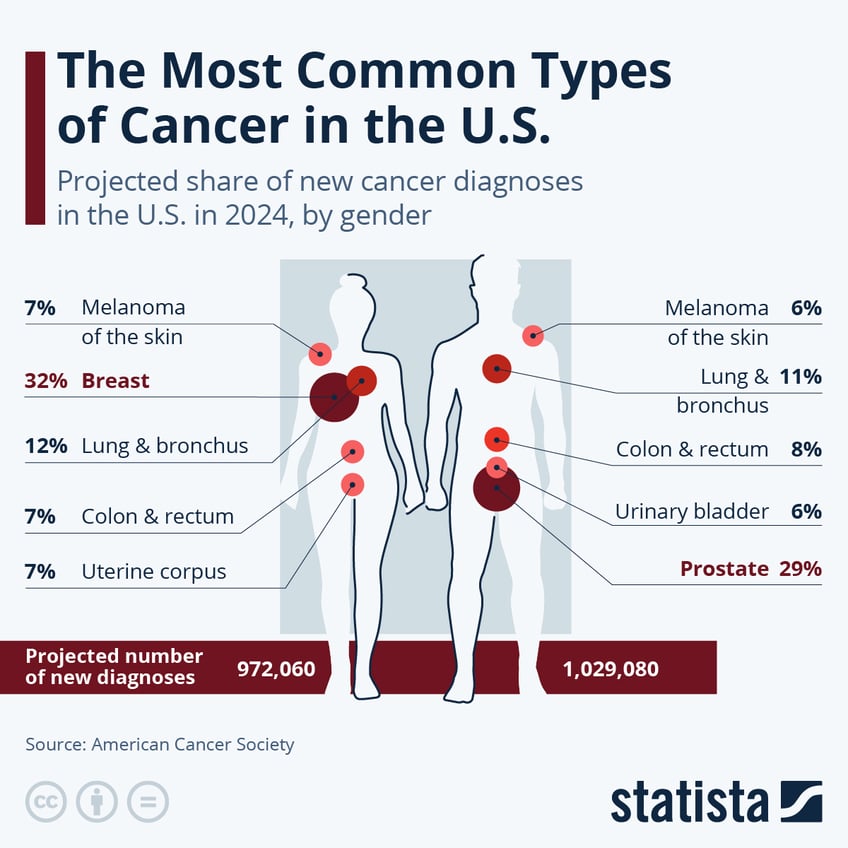 Infographic: The Most Common Types of Cancer in the U.S. | Statista