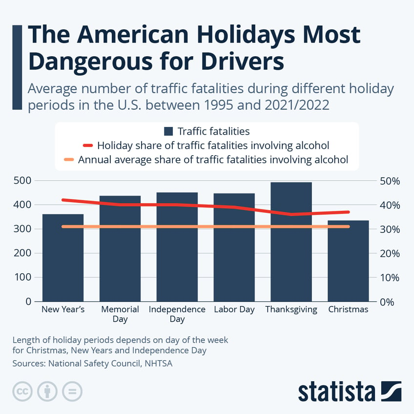 Infographic: The American Holidays Most Dangerous for Drivers | Statista