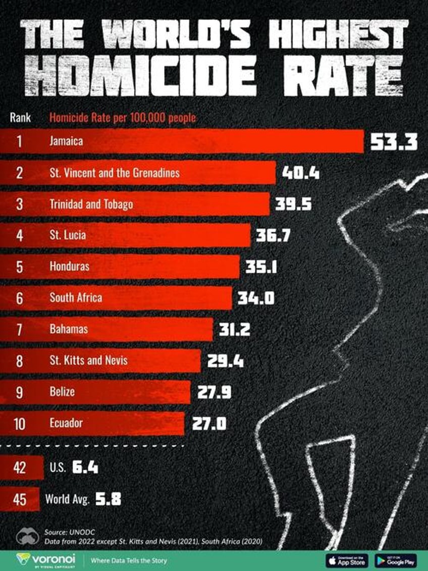 these are the most dangerous countries in the world