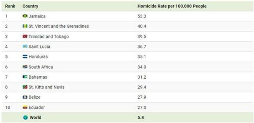 these are the most dangerous countries in the world