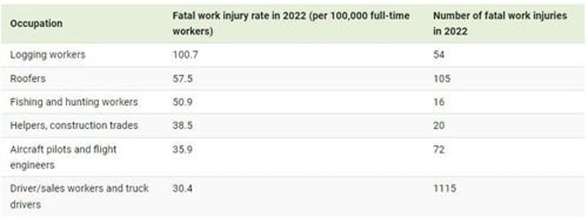 these are the most dangerous jobs in the us