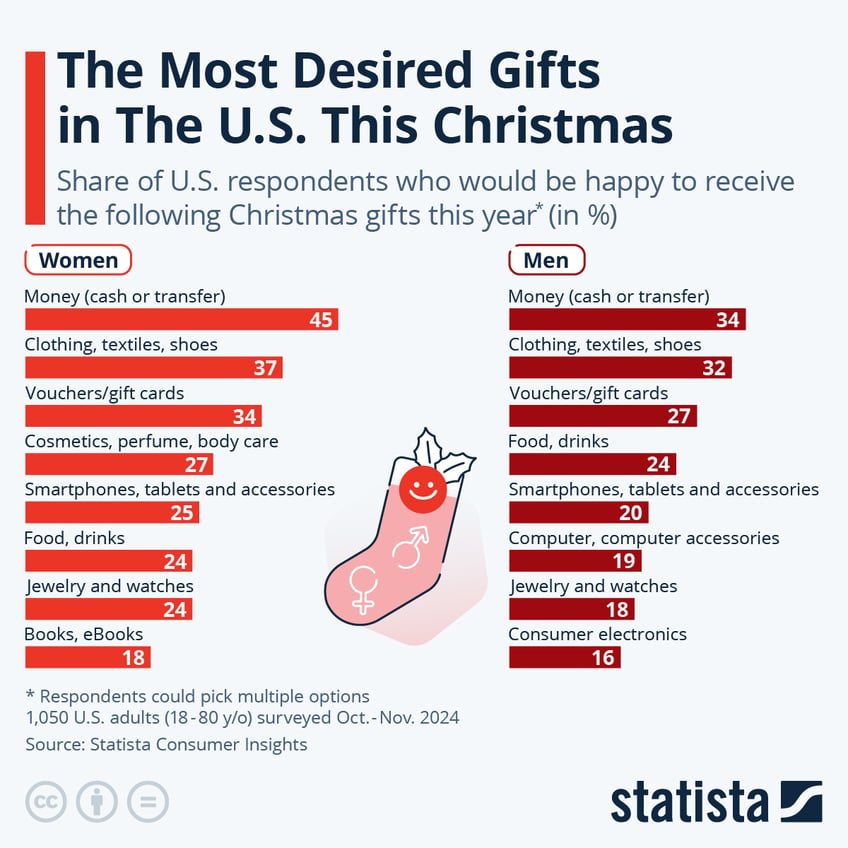 Infographic: The Most Desired Christmas Gifts in The U.S. | Statista