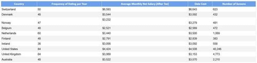 these are the most expensive countries in the world for dating