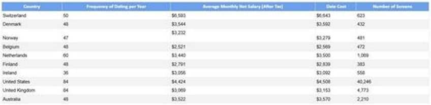 these are the most expensive countries in the world for dating