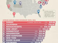 These Are The Most Expensive States To Maintain A Home