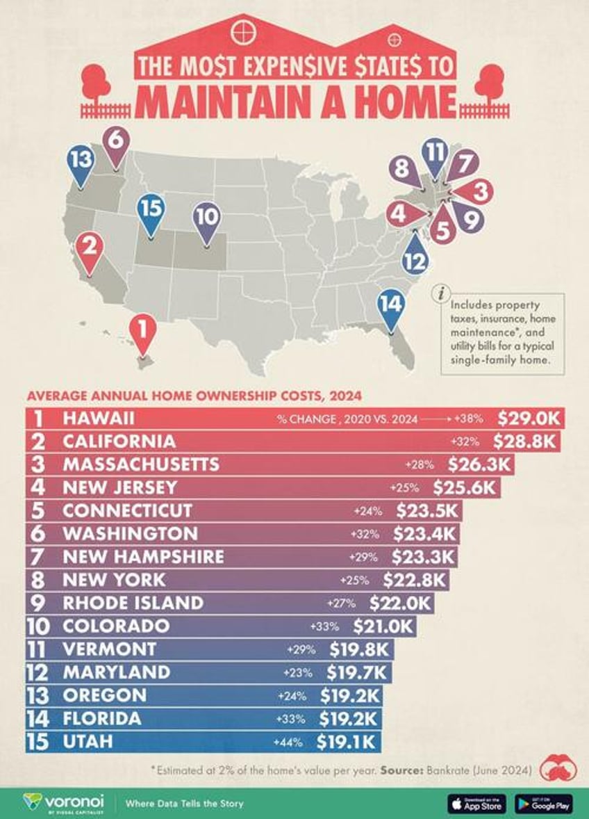 these are the most expensive states to maintain a home