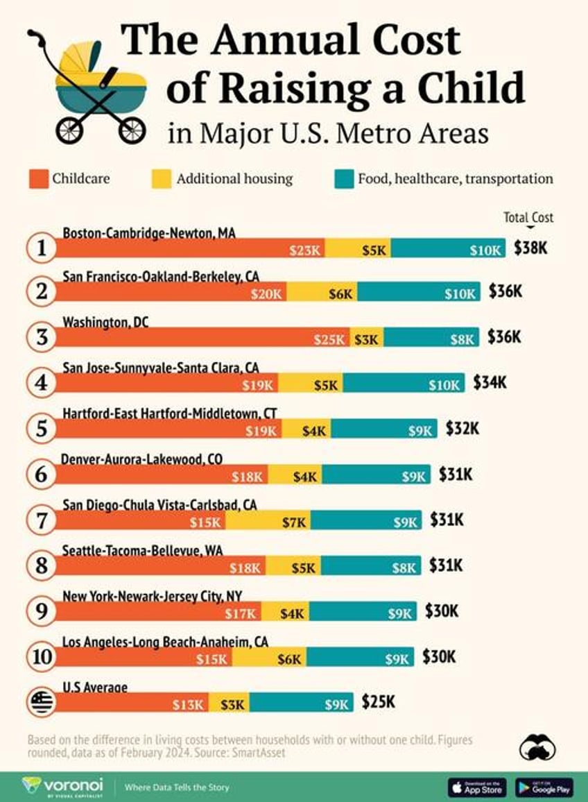 these are the most expensive us metro areas to raise a kid
