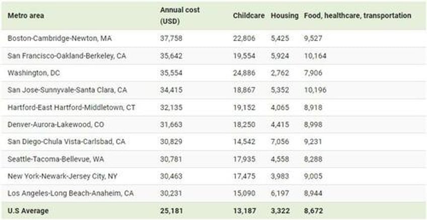these are the most expensive us metro areas to raise a kid