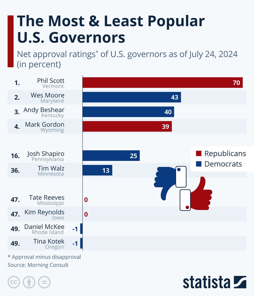 Infographic: The Most & Least Popular U.S. Governors | Statista