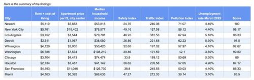 these are the most overpriced cities in the united states