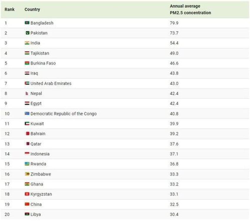 these are the most polluted countries in the world