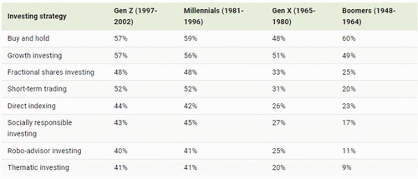 these are the most popular investing strategies by generation