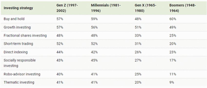 these are the most popular investing strategies by generation