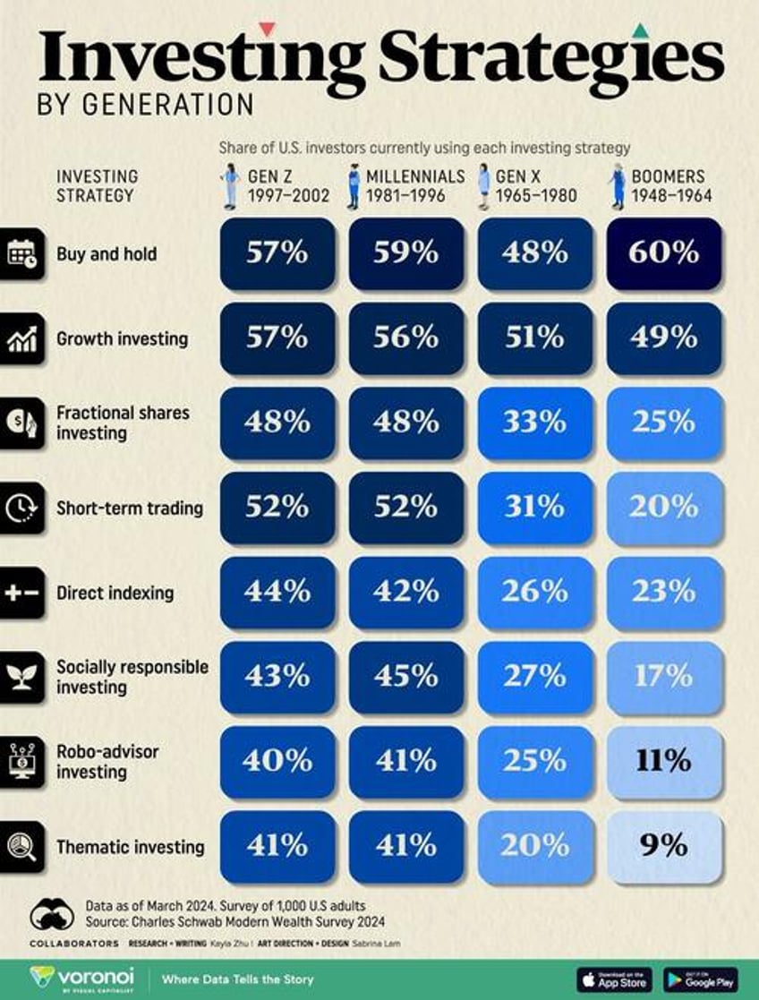 these are the most popular investing strategies by generation