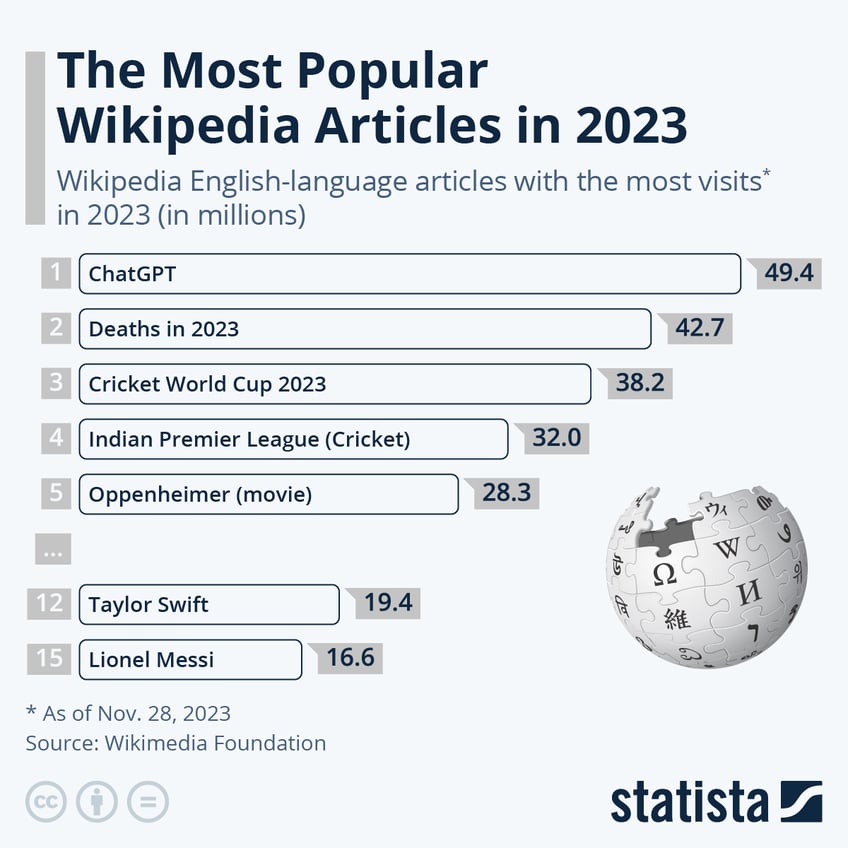 Infographic: The Most Popular Wikipedia Articles in 2023 | Statista