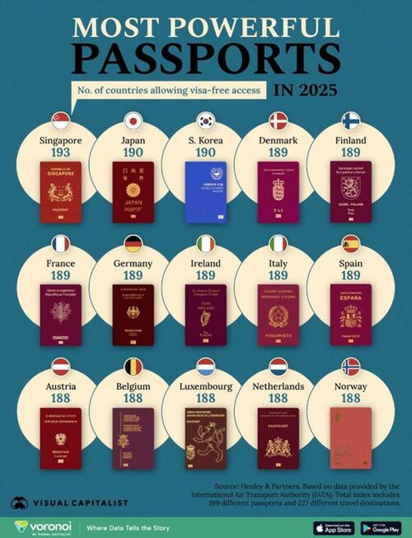 these are the most powerful passports in 2025