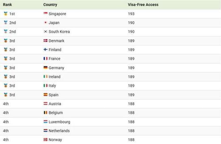 these are the most powerful passports in 2025