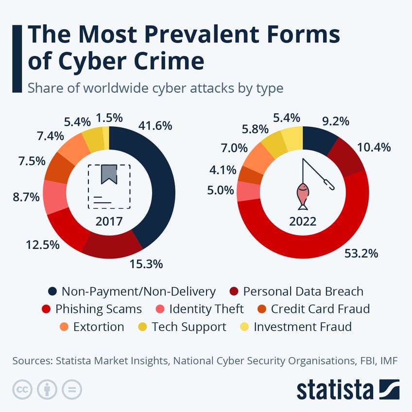 these are the most prevalent forms of cyber crime