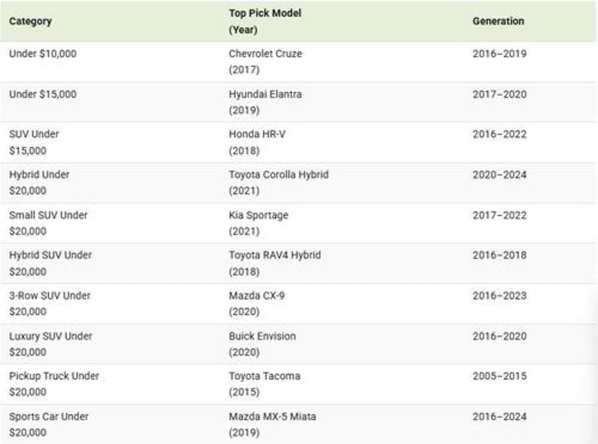these are the most reliable used car brands in 2025