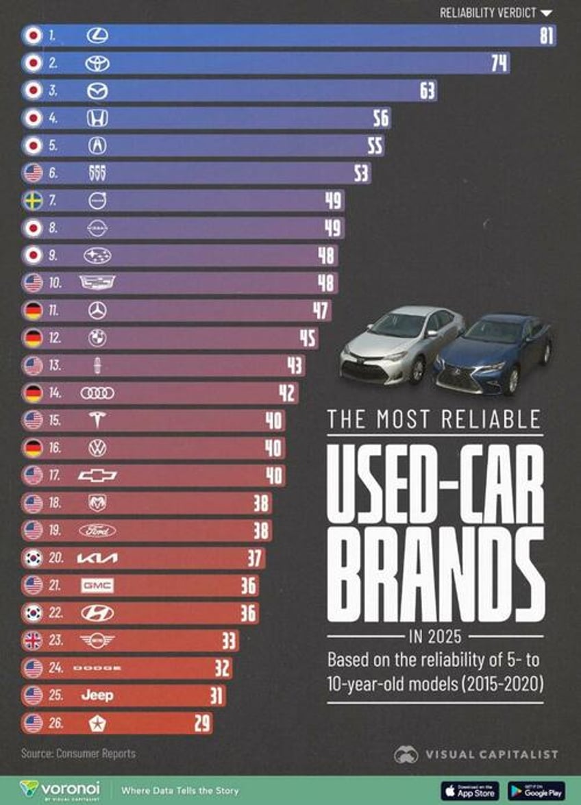 these are the most reliable used car brands in 2025