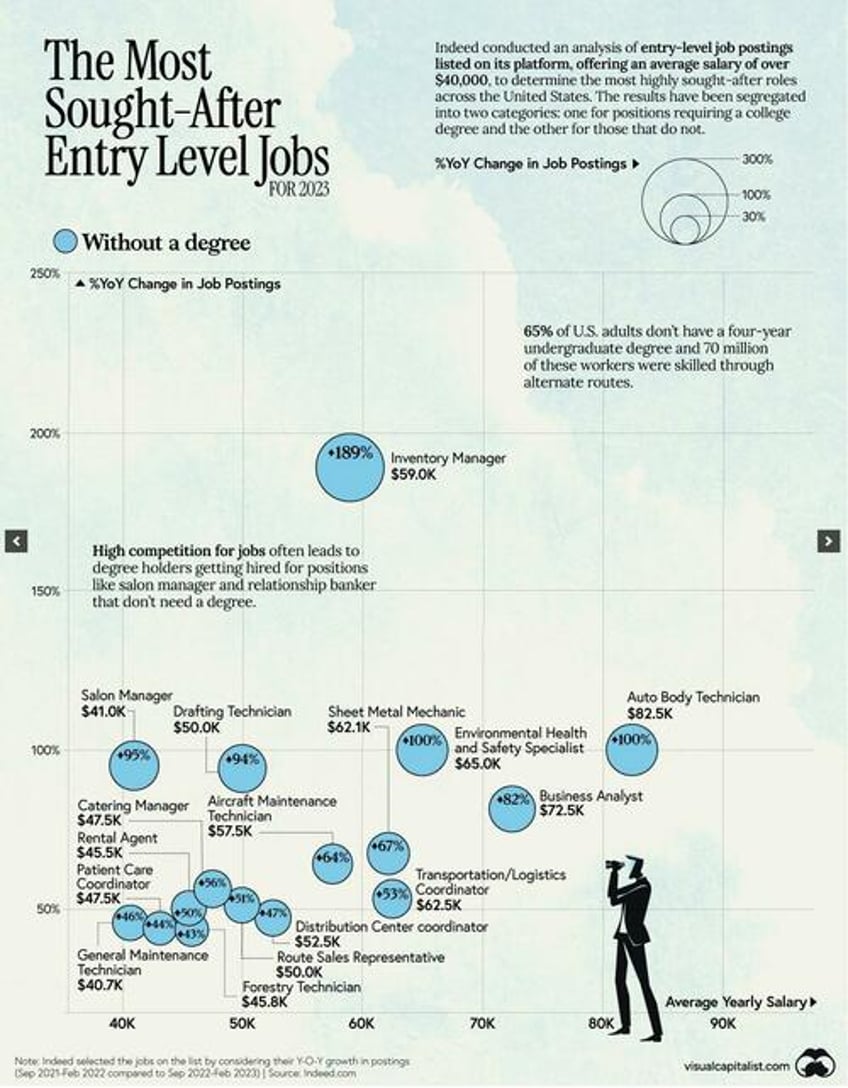 these are the most sought after entry level jobs in 2023