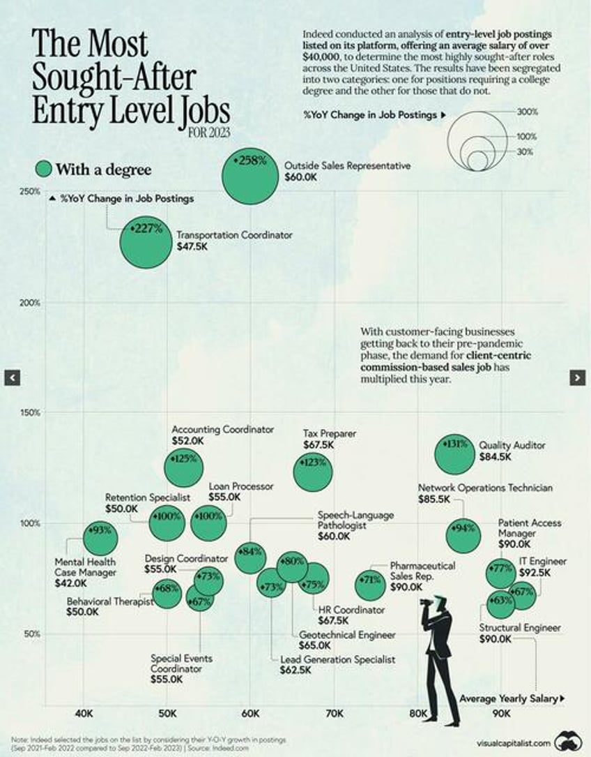 these are the most sought after entry level jobs in 2023