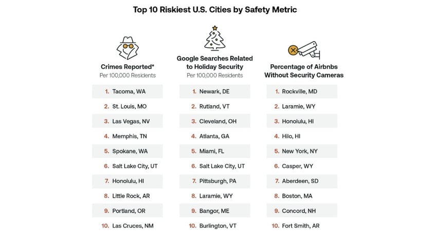 A graphic showing lists of cities ranked beneath three categories