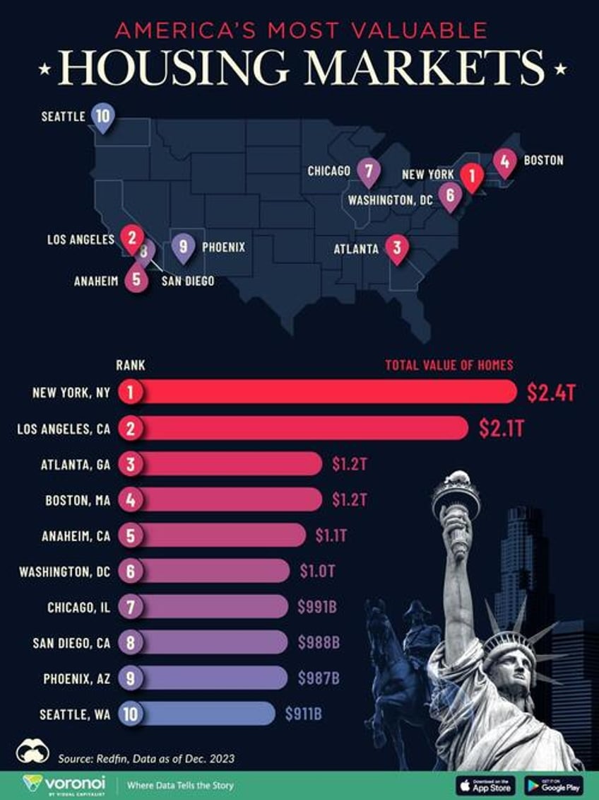 these are the most valuable housing markets in america