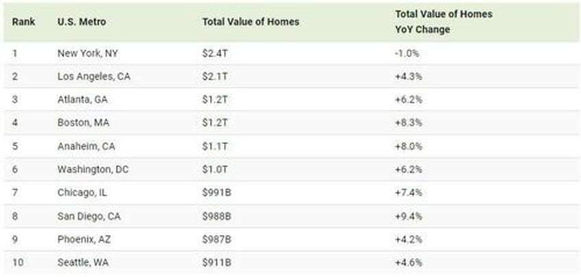 these are the most valuable housing markets in america