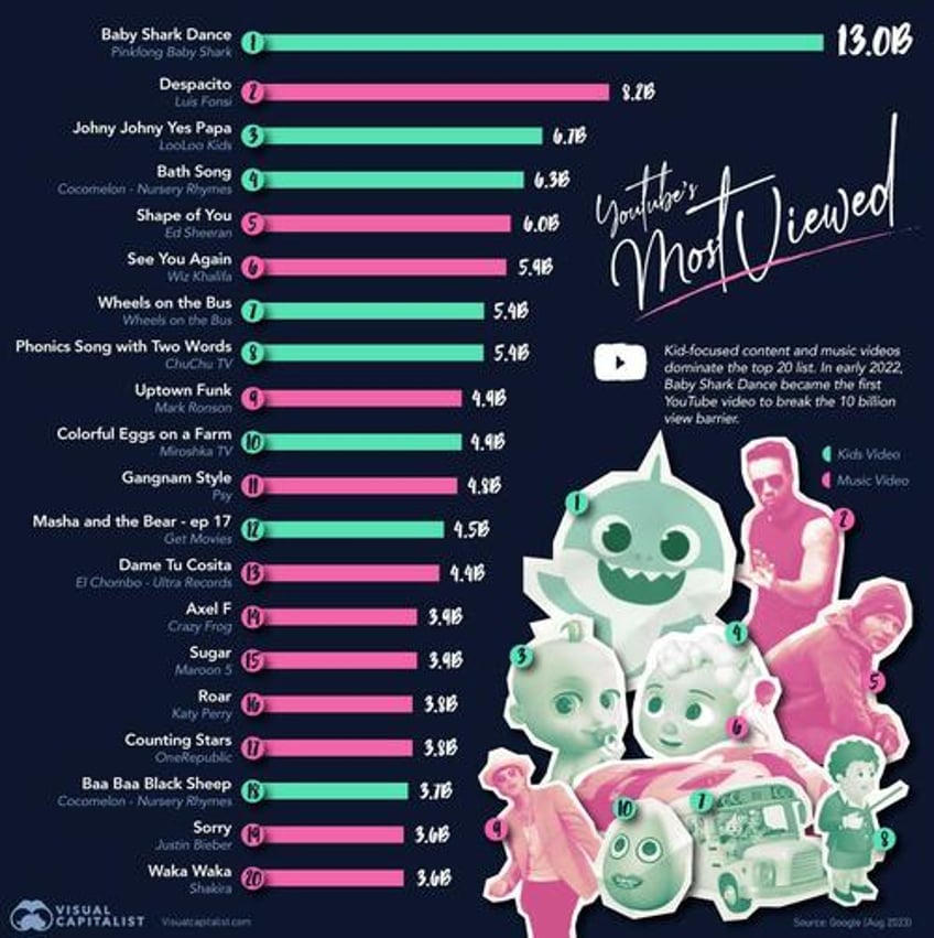 these are the most watched youtube videos of all time