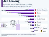 These Are The Places That Rich People Are Leaving