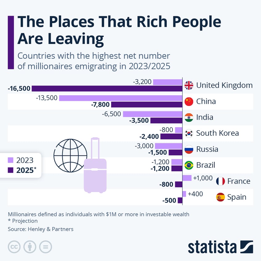 Infographic: The Places That Rich People Are Leaving | Statista
