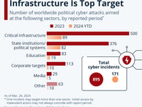 These Are The Sectors Most-Targeted By Cybercrime