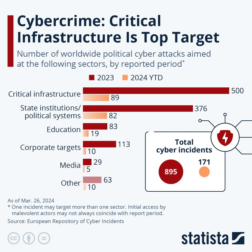 Infographic: The Sectors Most Targeted By Cybercrime | Statista